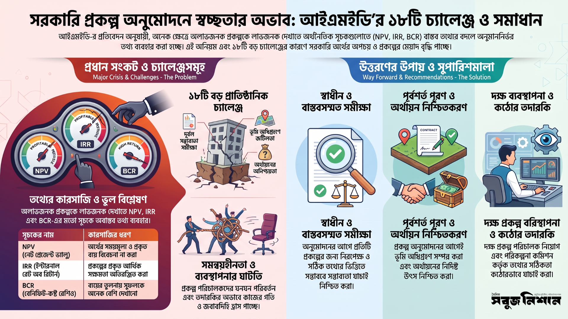 সরকারি প্রকল্প অনুমোদনে স্বচ্ছতার অভাব : আইএমইডি'র ১৮টি চ্যালেঞ্জ ও সমাধান