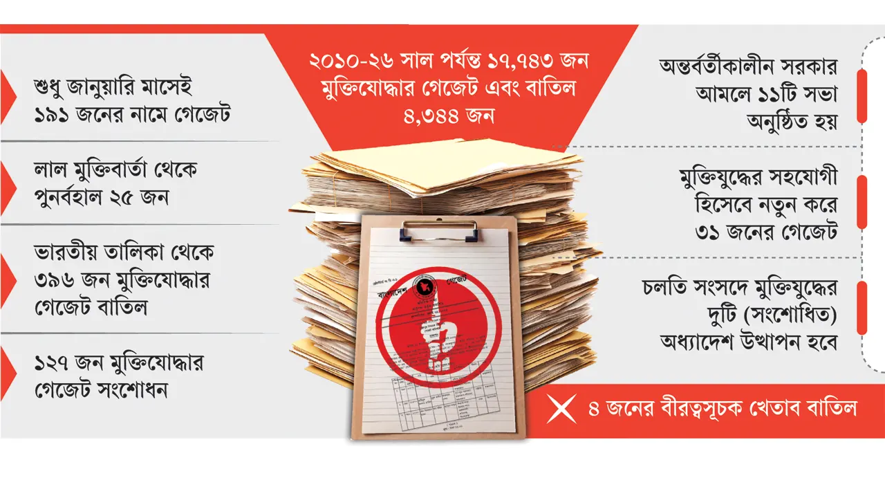 ইউনূস সরকারের আমলে ২৬০ জনকে মুক্তিযোদ্ধা স্বীকৃতি, গেজেট ঘিরে নতুন বিতর্ক